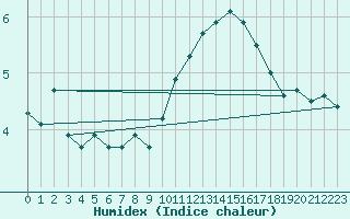 Courbe de l'humidex pour Ancey (21)