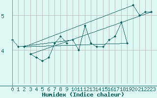 Courbe de l'humidex pour Somosierra