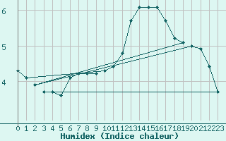 Courbe de l'humidex pour Bannay (18)