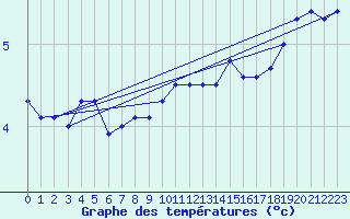 Courbe de tempratures pour Elsenborn (Be)