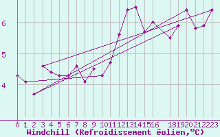 Courbe du refroidissement olien pour Bastia (2B)