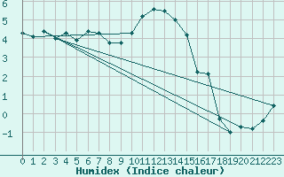 Courbe de l'humidex pour Werl