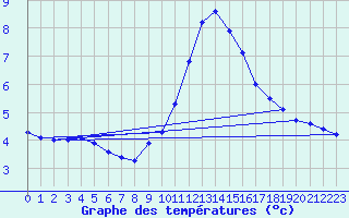 Courbe de tempratures pour Grasque (13)