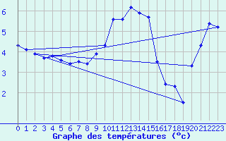 Courbe de tempratures pour Alfeld