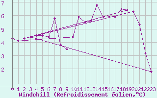Courbe du refroidissement olien pour Corsept (44)