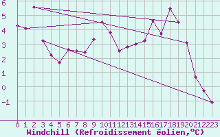 Courbe du refroidissement olien pour Tarcu Mountain