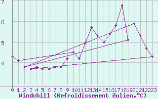 Courbe du refroidissement olien pour Saint-Just-le-Martel (87)