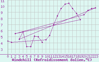 Courbe du refroidissement olien pour Deauville (14)