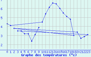 Courbe de tempratures pour Marsens