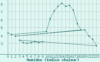 Courbe de l'humidex pour Verngues - Hameau de Cazan (13)