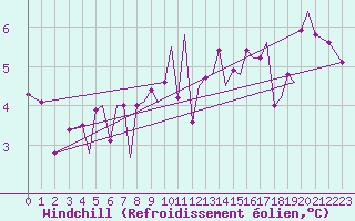 Courbe du refroidissement olien pour Orland Iii