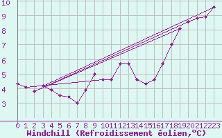 Courbe du refroidissement olien pour Abbeville (80)