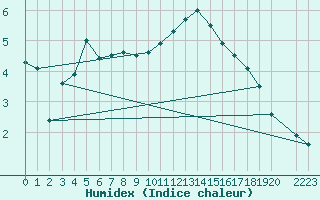 Courbe de l'humidex pour Gand (Be)