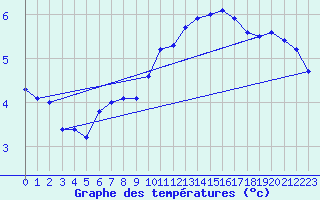 Courbe de tempratures pour Gourdon (46)