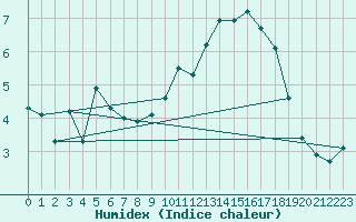 Courbe de l'humidex pour Beitem (Be)