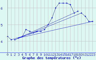 Courbe de tempratures pour Gros-Rderching (57)