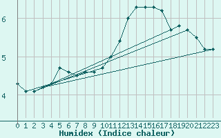 Courbe de l'humidex pour Gros-Rderching (57)