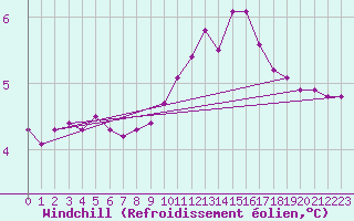 Courbe du refroidissement olien pour Selonnet (04)