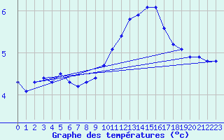 Courbe de tempratures pour Selonnet (04)