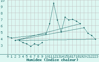 Courbe de l'humidex pour Oviedo