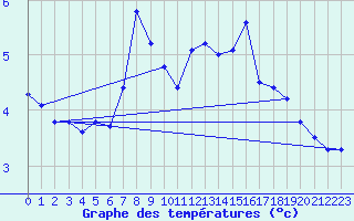 Courbe de tempratures pour Kihnu