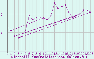 Courbe du refroidissement olien pour Cap Gris-Nez (62)