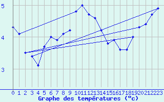 Courbe de tempratures pour Cherbourg (50)