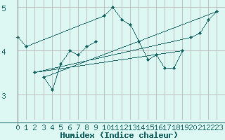 Courbe de l'humidex pour Cherbourg (50)