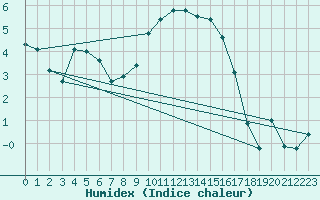 Courbe de l'humidex pour Mona