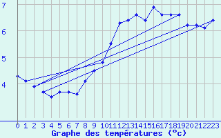 Courbe de tempratures pour Saentis (Sw)