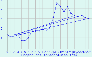 Courbe de tempratures pour Hd-Bazouges (35)