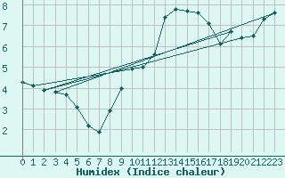 Courbe de l'humidex pour Luedenscheid