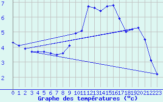 Courbe de tempratures pour La Mure (38)