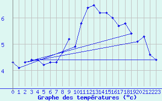 Courbe de tempratures pour Plussin (42)