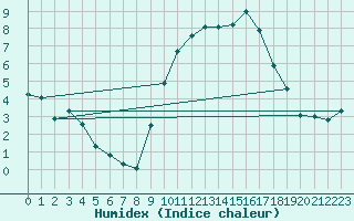 Courbe de l'humidex pour Strasbourg (67)