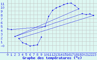 Courbe de tempratures pour Hd-Bazouges (35)