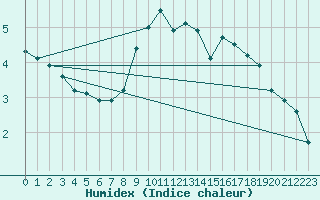 Courbe de l'humidex pour Leeds Bradford