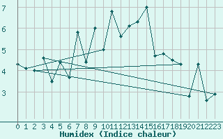 Courbe de l'humidex pour Elm