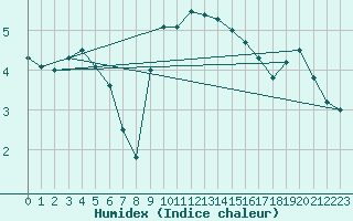 Courbe de l'humidex pour Nyon-Changins (Sw)