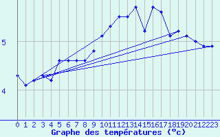 Courbe de tempratures pour Anholt