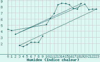 Courbe de l'humidex pour Muehlacker