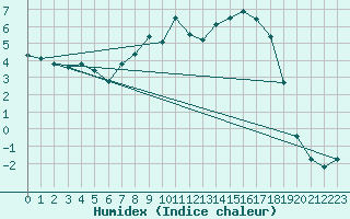 Courbe de l'humidex pour Virrat Aijanneva