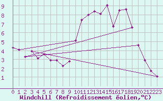 Courbe du refroidissement olien pour Saint-Germain-le-Guillaume (53)