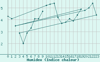 Courbe de l'humidex pour Zerind