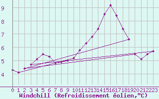Courbe du refroidissement olien pour Sgur-le-Chteau (19)