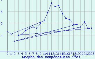 Courbe de tempratures pour St Peter-Ording