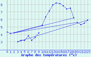 Courbe de tempratures pour Coschen