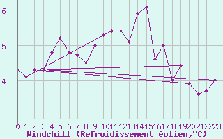 Courbe du refroidissement olien pour Cap Gris-Nez (62)