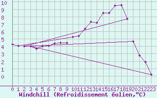 Courbe du refroidissement olien pour Nevers (58)