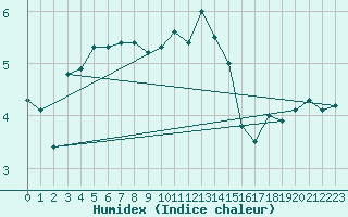 Courbe de l'humidex pour Manston (UK)